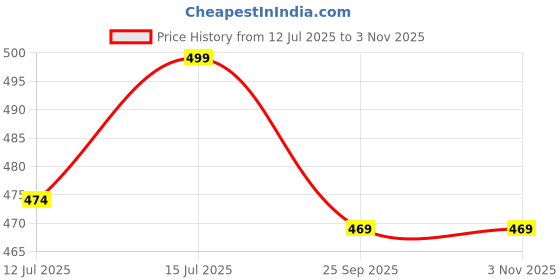 amazon.in ecofynd Stuffed Animal Toy Hammock, Hanging Cotton Organizer Storage for Soft Toys, Boho Large Hang Plush Toys, Net Holder for Nursery Kids, Play Room, Bedroom, Kid Room (BH027) ecofynd Price History Graph from 12 Jul 2025 to 2 Nov 2025