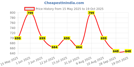 amazon.in ecofynd Stuffed Soft Toy Organizer, Animal Toy Hammock, Hanging Cotton Storage, Boho Large Corner Plush Toys, Net Holder, Nursery Kids, Play Room, Bedroom, Kid Room (BH010) ecofynd Price History Graph from 15 May 2025 to 19 Oct 2025