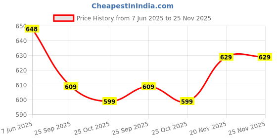 amazon.in ecofynd Stuffed Soft Toy Organizer, Animal Toy Hammock, Hanging Cotton Storage, Boho Large Corner Plush Toys, Net Holder, Nursery Kids, Play Room, Bedroom, Kid Room (BH014) ecofynd Price History Graph from 7 Jun 2025 to 24 Nov 2025