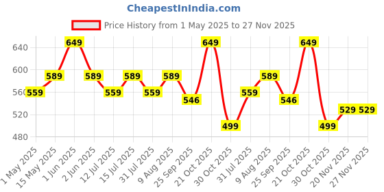 amazon.in ecofynd Stuffed Soft Toy Organizer, Animal Toy Hammock, Hanging Cotton Storage, Boho Large Corner Plush Toys, Net Holder, Nursery Kids, Play Room, Bedroom, Kid Room (BH015) ecofynd Price History Graph from 1 May 2025 to 27 Nov 2025