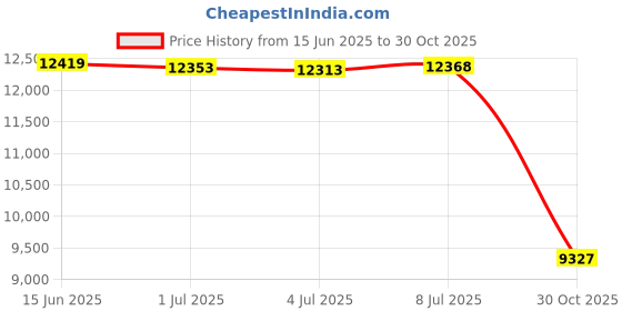 amazon.in ECOgardener 5oz Pro Garden Weed Barrier Landscape Fabric Durable & Heavy-Duty Weed Block Gardening Mat, Easy Setup & Superior Weed Control, Eco-Friendly & Convenient Design, 3ft x 50ft Price History Graph from 15 Jun 2025 to 30 Oct 2025