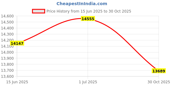 amazon.in ECOHomes Non Slip Mattress Gripper Pad Stop Mattress, Keep Topper from Sliding - Anti Slip Grip Pads Holder Stop Couch Cushion, Sofa Cushions, Patio & Furniture to Prevent Sliding (King/Cal King) ecohomes Price History Graph from 15 Jun 2025 to 30 Oct 2025
