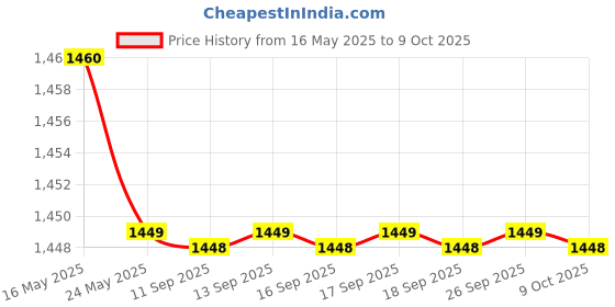 amazon.in Ecoli(Coliform)Bacteria Test Kit Price History Graph from 16 May 2025 to 9 Oct 2025