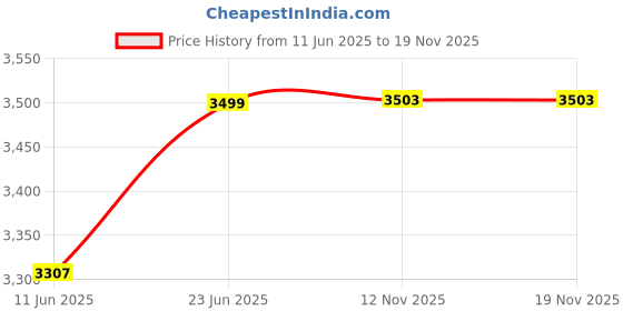 amazon.in ecoline clothing Eco-Friendly Men’s Sleveless Polycotton Mandarin Collar Modi Waistcoat/Nehru Jacket ecoline clothing Price History Graph from 11 Jun 2025 to 18 Nov 2025
