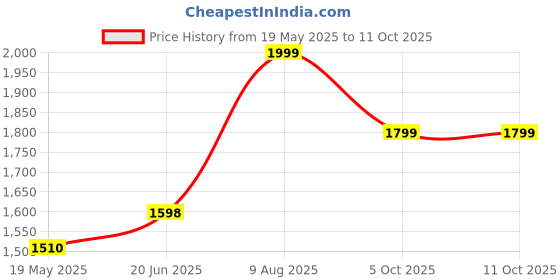 amazon.in ecoline clothing Men's Cotton Printed Pyjama Set Pack of 1 ecoline clothing Price History Graph from 19 May 2025 to 10 Oct 2025