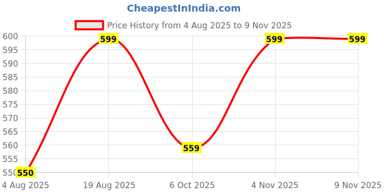 amazon.in ecoline clothing Women's Cotton Casual Sleeveless Top Scallop Polo Neck Collared Tshirt ecoline clothing Price History Graph from 4 Aug 2025 to 8 Nov 2025