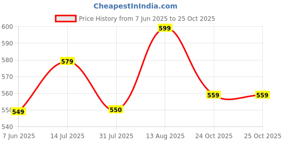 amazon.in ecoline clothing Women's Cotton Casual Sleeveless Top Scallop Polo Neck Collared Tshirt ecoline clothing Price History Graph from 7 Jun 2025 to 24 Oct 2025