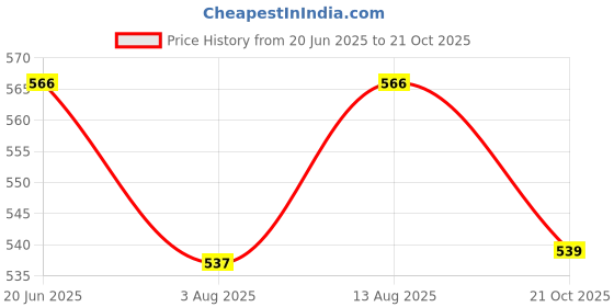amazon.in ecoline clothing Women's Polycotton V-Neck Shrug ecoline clothing Price History Graph from 20 Jun 2025 to 21 Oct 2025