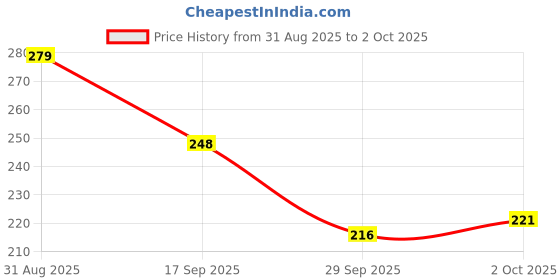 amazon.in EcoLink 12-Watt LED Bulb |12-Watt LED Bulb For Room & Home | Bulb Base : B22, Colour : Cool Day Light, Pack of 4 Price History Graph from 31 Aug 2025 to 2 Oct 2025