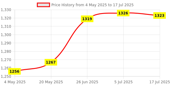 amazon.in EcoLink 18-Watt Polycarbonate Batten (Warm White Pack of 4) Price History Graph from 4 May 2025 to 17 Jul 2025