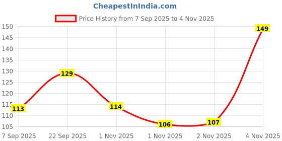 amazon.in EcoLink 20-watt LED Batten/Tubelight | Champion Compact 4-ft LED Batten for Living Room & Bedroom | Cool White,Pack of 1 Price History Graph from 7 Sep 2025 to 4 Nov 2025