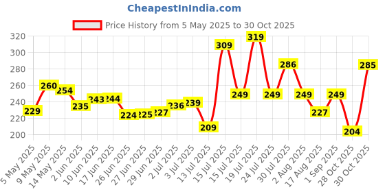 amazon.in EcoLink 20-watt LED Batten/Tubelight | Champion Compact 4-ft LED Batten for Living Room & Bedroom | Cool White,Pack of 2 ecolink Price History Graph from 5 May 2025 to 30 Oct 2025