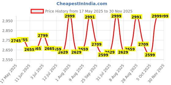 amazon.in EcoLink 40-watt LED Batten/Tubelight | Radiant Compact 4-ft LED Batten for Living Room & Bedroom | Cool Day Light, Pack of 10 ecolink Price History Graph from 17 May 2025 to 30 Nov 2025