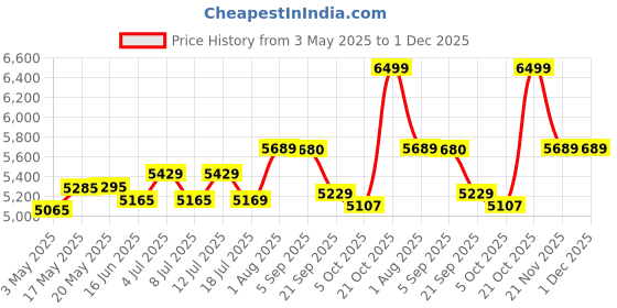 amazon.in EcoLink 40-watt LED Batten/Tubelight | Radiant Compact 4-ft LED Batten for Living Room & Bedroom | Cool Day Light, Pack of 20 Price History Graph from 3 May 2025 to 30 Nov 2025