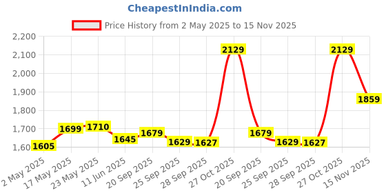 amazon.in EcoLink 40-watt LED Batten/Tubelight | Radiant Compact 4-ft LED Batten for Living Room & Bedroom | Cool Day Light, Pack of 6 ecolink Price History Graph from 2 May 2025 to 15 Nov 2025