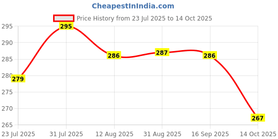 amazon.in EcoLink 7-Watt Base B22 Flexible & Rotatable T-Bulb (Cool White,Pack of 4) Price History Graph from 23 Jul 2025 to 14 Oct 2025