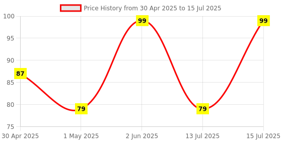 amazon.in EcoLink 9-Watt Base B22 LED Bulb (Cool White,Pack of 2) Price History Graph from 30 Apr 2025 to 15 Jul 2025
