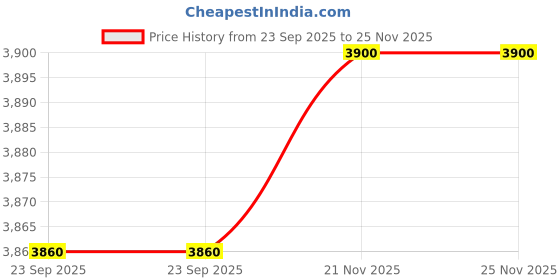 amazon.in Ecolink AiroGeometry 1200mm BLDC Ceiling Fan with Remote Control|BEE 5 star Rated Energy Efficient Ceiling Fan|High Air Delivery with LED Indicators (Titanium Grey) Price History Graph from 23 Sep 2025 to 25 Nov 2025