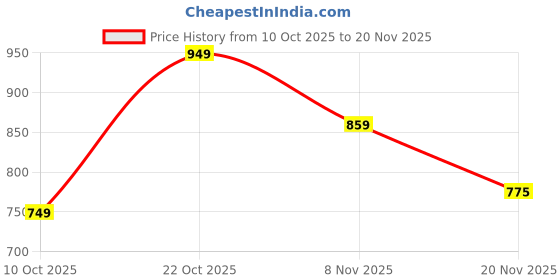 amazon.in EcoLink Cap 3-watt LED Table Lamp | Rechargeable Desk Light with Brightness Control | Pack of 1 (White) Price History Graph from 10 Oct 2025 to 20 Nov 2025