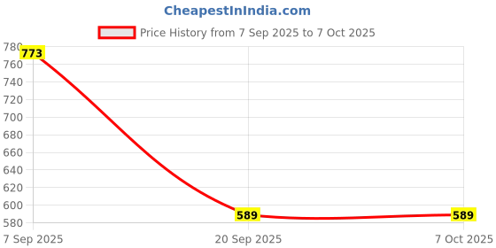 amazon.in Ecolink Guardian Advance Spike Guard 3 Socket 6A + 3USB || Pack of 1 Price History Graph from 7 Sep 2025 to 6 Oct 2025