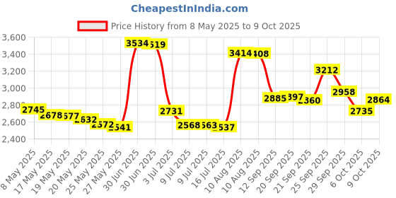 amazon.in Ecological Formulas Lipothiamine, 60 Tabs Price History Graph from 8 May 2025 to 9 Oct 2025