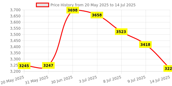 amazon.in Ecological Formulas Pyridoxal 5-Phosphate 100 Tabs (20 mg) Price History Graph from 20 May 2025 to 14 Jul 2025