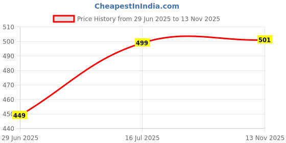 amazon.in ecolove Women's Jogger Sweatpants, Drawstring Waist, Slim Fit ecolove Price History Graph from 29 Jun 2025 to 13 Nov 2025