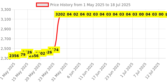 amazon.in Ecolution Patented Micro-Pop Microwave Popcorn Popper with Temperature Safe Glass, 3-in-1 Lid Measures Kernels and Melts Butter, Made Without BPA, Dishwasher Safe, 1.5-Quart, Yellow Price History Graph from 1 May 2025 to 12 Jul 2025