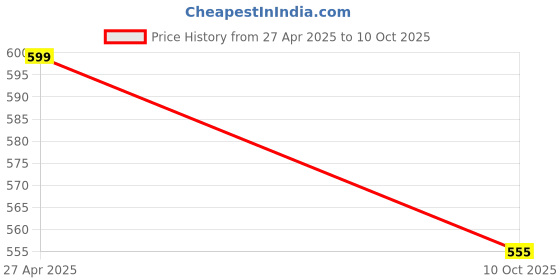 amazon.in EcoMatic All-in-one 30 Biodegradable Laundry Pods give power cleaning, stain removal,fabric safe, brighten clothes and natural lasting fragrance For All Washing Machines and Bucket Wash.Hassle Free-30pods in Reusable Packaging Price History Graph from 27 Apr 2025 to 10 Oct 2025