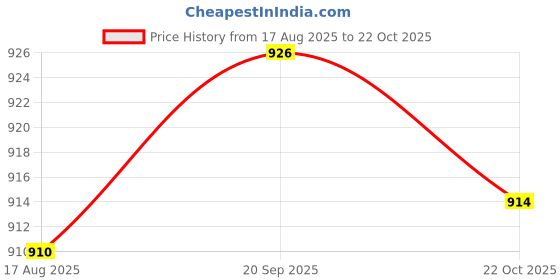 amazon.in ecomistiq ECOMISTIQ® 3xwith Ear Loops Polyester Fabric Windproof for Outdoor Activities Comfortable Light Gray|Sporting Goods | Winter Sports | Clothing ecomistiq Price History Graph from 17 Aug 2025 to 22 Oct 2025