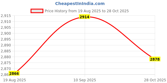 amazon.in ecomistiq ECOMISTIQ® Diaper Tote Bag Nappy Bag for Outdoor Activities Travel Shopping|Baby | Strollers & Accessories | Stroller Accessories ecomistiq Price History Graph from 19 Aug 2025 to 28 Oct 2025