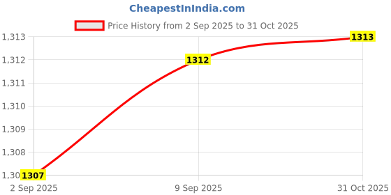 amazon.in ecomistiq ECOMISTIQ® Purse Strap for Handbag Durable PU Leather Bag Strap Stylish Crossbody Strap Green|Clothing, Shoes & Accessories| Womens Handbags & Bags | Handbag Accessories ecomistiq Price History Graph from 2 Sep 2025 to 31 Oct 2025