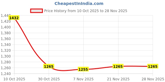 amazon.in ecomistiq ECOMISTIQ® Water Pressure Switch Mechanical Pressure Control Switch for Garden Spraying Internal 15mm|Home & Garden|Home Improvement|Plumbing & Fixtures|Pumps ecomistiq Price History Graph from 10 Oct 2025 to 28 Nov 2025