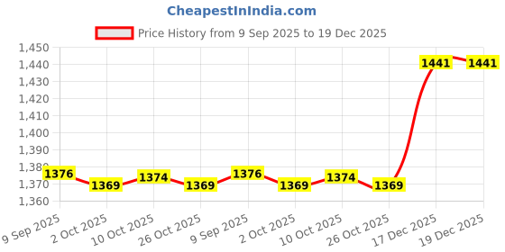 amazon.in ecomistiq Mens Breathable Swimming Swim Trunks Boxer Shorts Sharkskin Racing Pants 3XL|Clothing Shoes & Accessories | Mens Clothing | Swimwear ecomistiq Price History Graph from 9 Sep 2025 to 19 Dec 2025