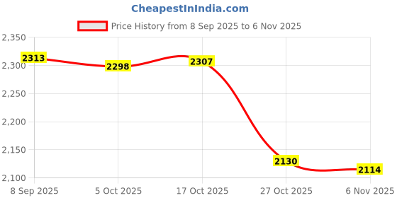 amazon.in ecomistiq Rustic Wedding Burlap Jute Hessian Lace Guest Book Register Pen Stand Garter Set|Clothing, Shoes & Accessories | Wedding & Formal Occasion | Bridal Accessories | Garters ecomistiq Price History Graph from 8 Sep 2025 to 6 Nov 2025