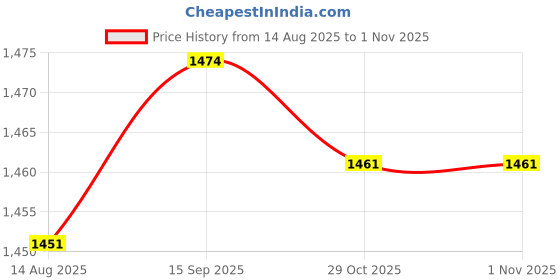 amazon.in ECOMISTIQ® 10 pcs Aluminium Alloy Tent Pole Spare Repair Tube End Plug for Dia 8.5mm|Sporting Goods | Outdoor Sports | Camping & Hiking Price History Graph from 14 Aug 2025 to 1 Nov 2025