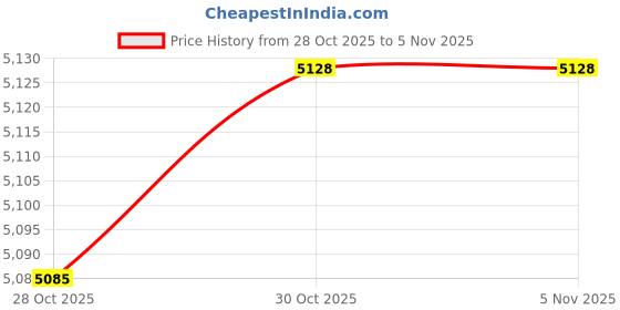 amazon.in ECOMISTIQ® 12V/24V Anti Zap Protector Auto Electronics Protection Device Price History Graph from 28 Oct 2025 to 3 Nov 2025