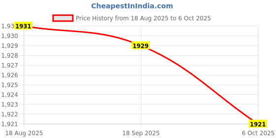amazon.in ECOMISTIQ® 18650 Batteries Charger 4-Slot for LI-Ion Batteries 10440 14500 14650 16340|Computers/Tablets & Networking| Computer Cables & Connectors | USB Cables, Hubs & Adapters Price History Graph from 18 Aug 2025 to 6 Oct 2025