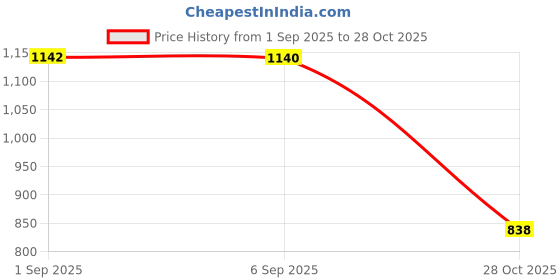 amazon.in ECOMISTIQ® 2 Pieces Mirror Mount Riser 10mm Spare Parts Aluminum Alloy Gray|Motors| Parts & Accessories | Motorcycle Parts | Body & Frame Price History Graph from 1 Sep 2025 to 28 Oct 2025