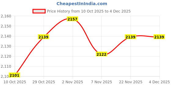 amazon.in ECOMISTIQ® 2 Pieces Wedge Yoga Block EVA Foam for Bodybuilding Stretching Weightlifting|Sporting Goods |Fishing|Yoga & Pilates|Yoga Props Price History Graph from 10 Oct 2025 to 3 Dec 2025