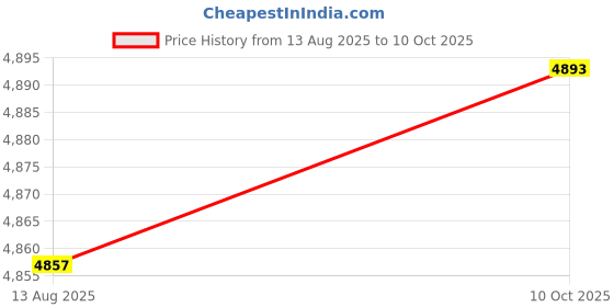 amazon.in ECOMISTIQ® 2 Set Latch Hook Kits with Basic Tool and Instruction - Bear and Puppy|Crafts | Needlecrafts & Yarn | Rug Making Price History Graph from 13 Aug 2025 to 10 Oct 2025