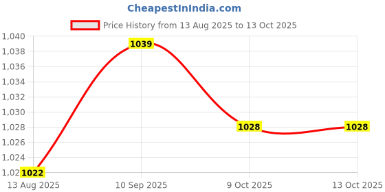 amazon.in ECOMISTIQ® 20x Soft Resilient Salon Styling Scissors Shears Finger Rings Grips Inserts|Health & Beauty | Salon & Spa Equipment | Scissors & Shears Price History Graph from 13 Aug 2025 to 13 Oct 2025