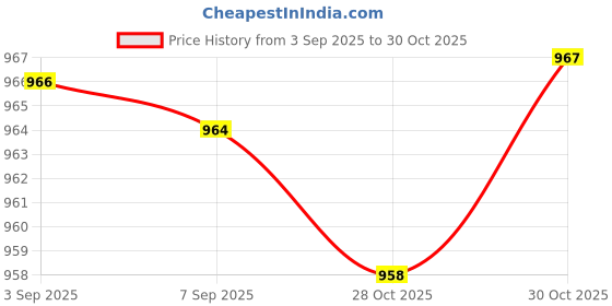 amazon.in ECOMISTIQ® 2Pc New DIY Replacement Shoulder Straps Faux Leather Handbag Bag Handle 54cm|Clothing, Shoes & Accessories| Womens Handbags & Bags | Handbag Accessories Price History Graph from 3 Sep 2025 to 28 Oct 2025