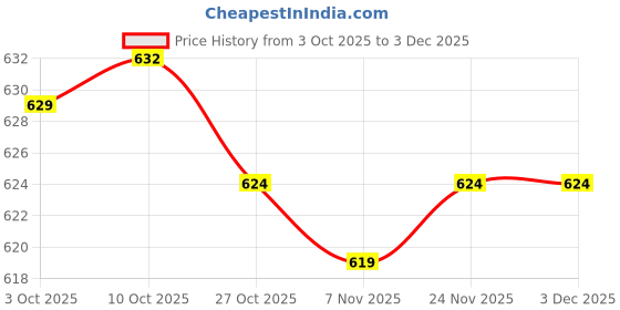 amazon.in ECOMISTIQ® 2pcs Durable Poly Fly Swatter Retractable Prevent Pest Tools|Home & Garden|Yard, Garden & Outdoor Living|Gardening Supplies|Weed & Pest Control|Weed & Pest Control Price History Graph from 3 Oct 2025 to 3 Dec 2025