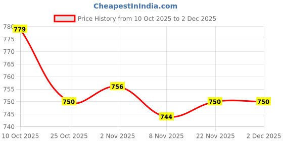amazon.in ECOMISTIQ® 2PCS Pipeline Dredge Plunger Suction Pipe Cleaner Drain Bath Sink Cleaning|Home & Garden|Home Improvement|Plumbing & Fixtures|Home Plumbing & Fixtures Price History Graph from 10 Oct 2025 to 2 Dec 2025