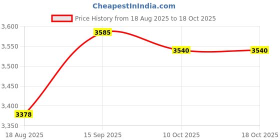 amazon.in ECOMISTIQ® 2Pcs Push up Bar for Men Women Push up Stand for Fitness Home Gym Workout 40CM|Sporting Goods | Fitness Running & Yoga | Strength Training Price History Graph from 18 Aug 2025 to 18 Oct 2025