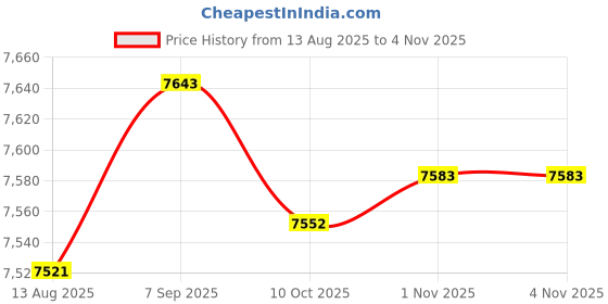 amazon.in ecomistiq ECOMISTIQ® 2X Men Scuba Wetsuit Front Zip Diving Rash Guards Surfing Swimming Scuba M+L|Sporting Goods | Water Sports | Wetsuits & Drysuits ecomistiq Price History Graph from 13 Aug 2025 to 2 Nov 2025