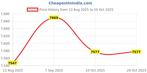 amazon.in ecomistiq ECOMISTIQ® 2X Men Scuba Wetsuits Front Zip Diving Rash Guards Swimming Scuba M+XL|Sporting Goods | Water Sports | Wetsuits & Drysuits ecomistiq Price History Graph from 13 Aug 2025 to 19 Oct 2025