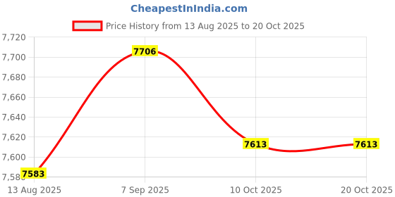 amazon.in ecomistiq ECOMISTIQ® 2X Men Wetsuit Front Zip Diving Rash Guards Surfing Swimming Scuba L+XL|Sporting Goods | Water Sports | Wetsuits & Drysuits ecomistiq Price History Graph from 13 Aug 2025 to 19 Oct 2025