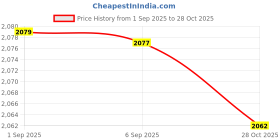 amazon.in ECOMISTIQ® 2X Motorcycle Handlebar Risers Mount 7/8" for Dirt Pit Bike Silver ATV|Motors| Parts & Accessories | Motorcycle Parts | Other Motorcycle Parts Price History Graph from 1 Sep 2025 to 28 Oct 2025